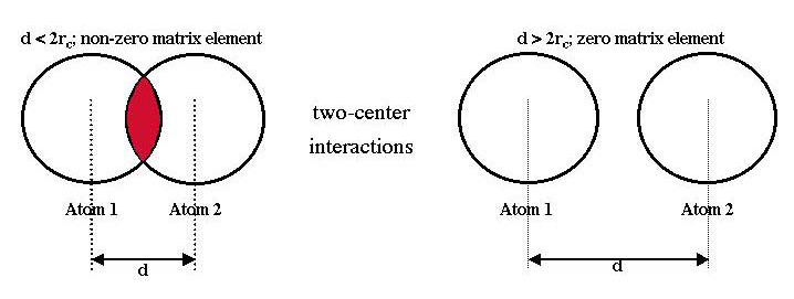 Schematic of the two-center interaction